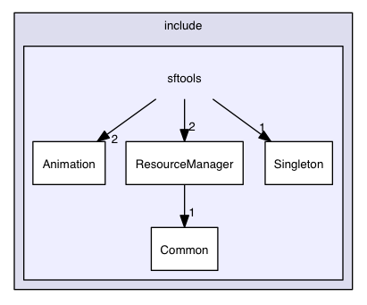 sftools